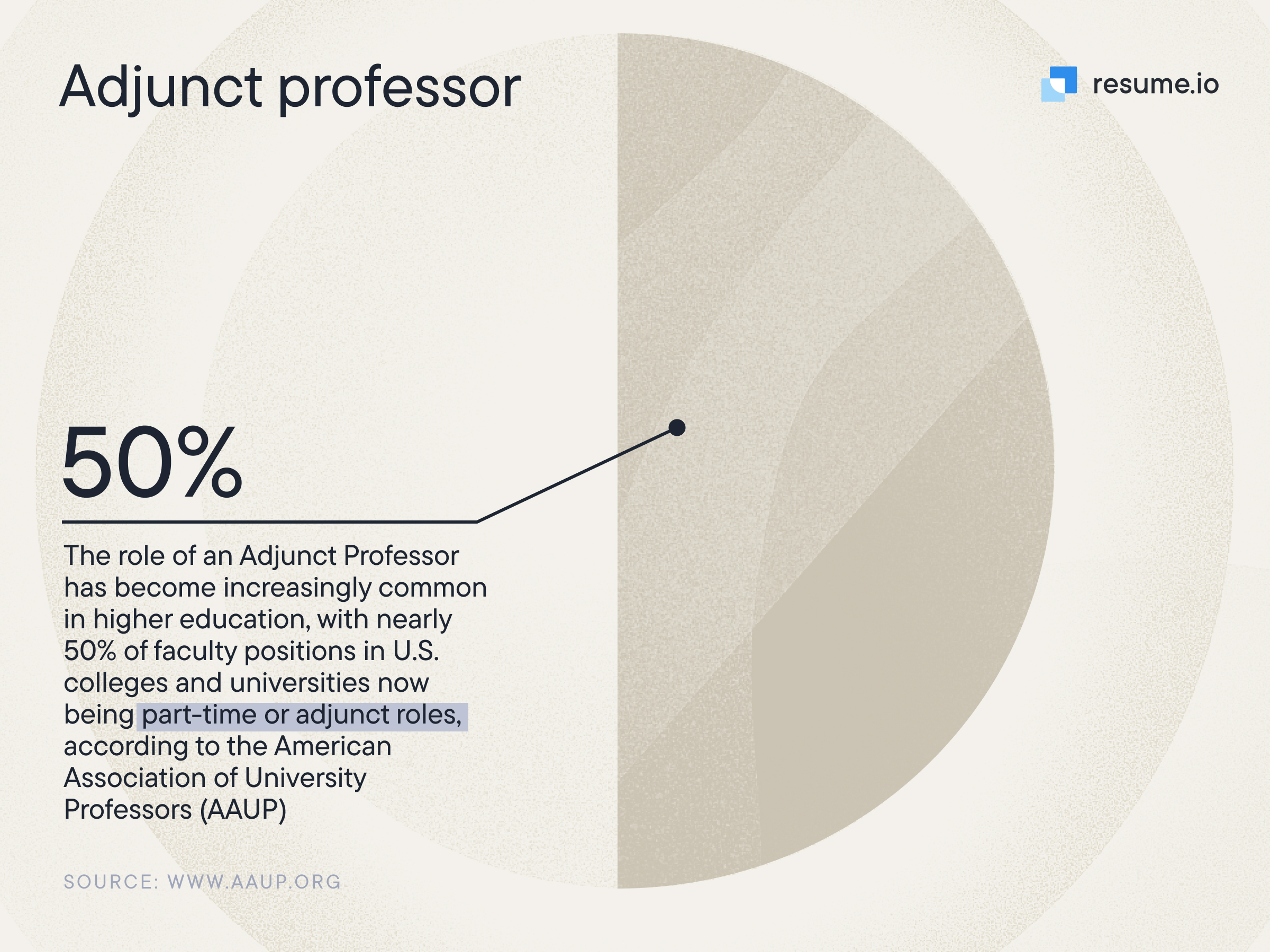Image stating that nearly 50% of faculty positions in the U.S. are now part-time or adjunct roles.